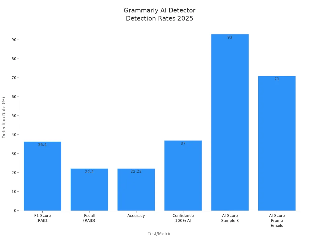 Bar chart comparing Grammarly AI detector'                style=