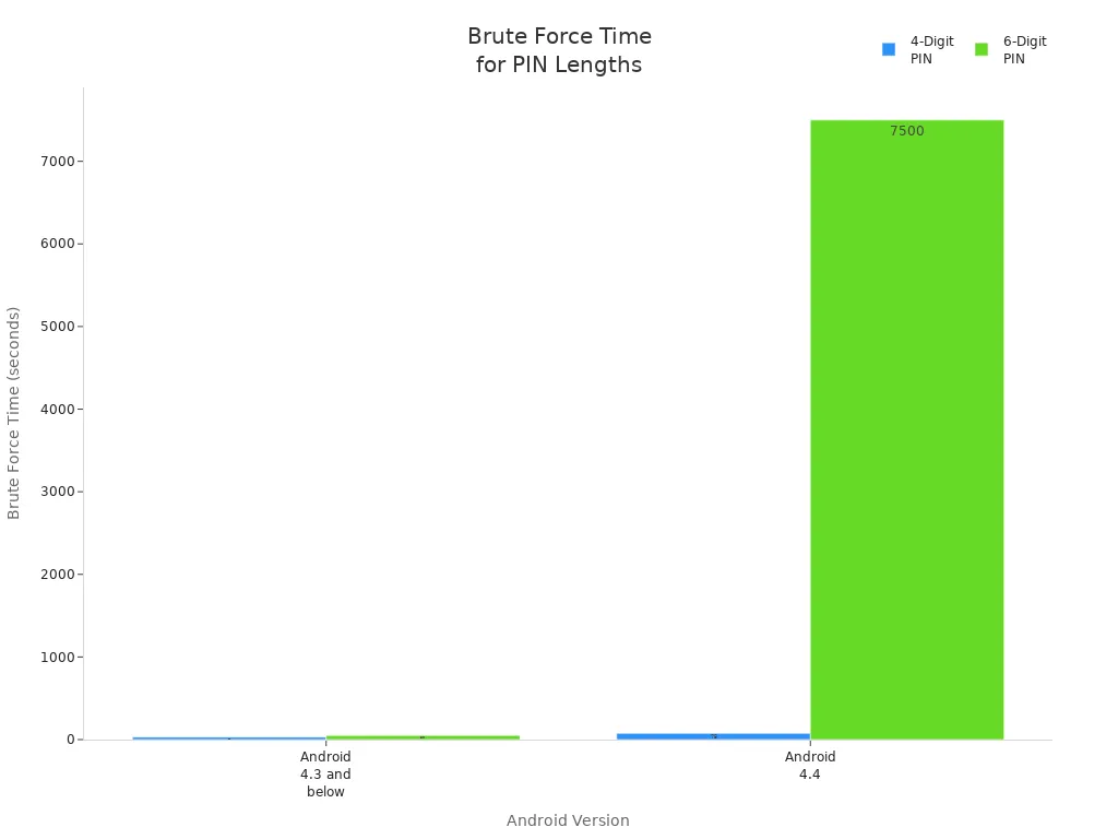 Bar chart comparing brute force times for 4-digit and 6-digit PINs on Android 4.3 and 4.4