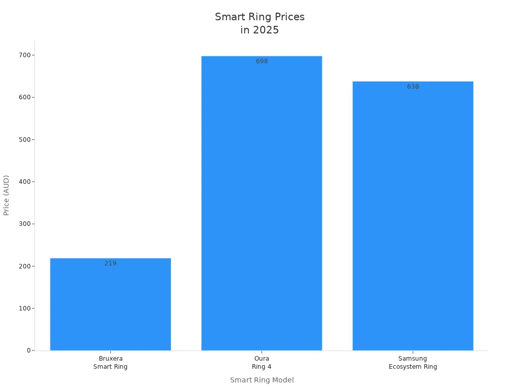Bar chart comparing 2025 prices of Bruxera, Oura Ring 4, and Samsung Ecosystem smart rings