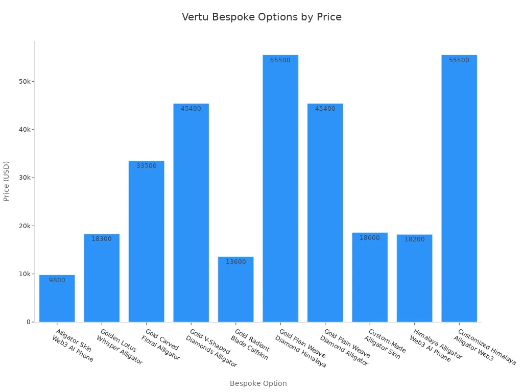 Bar chart showing prices of Vertu bespoke smartphone options