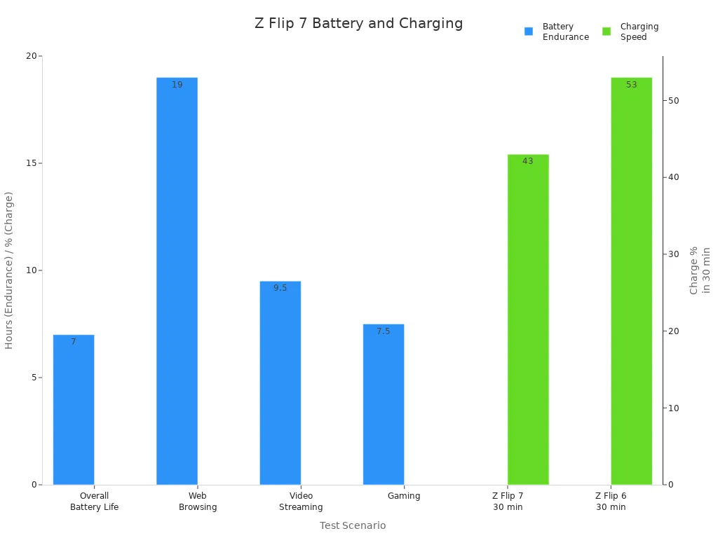Bar charts showing Samsung Galaxy Z Flip 7 battery endurance by activity and charging speed compared to Z Flip 6