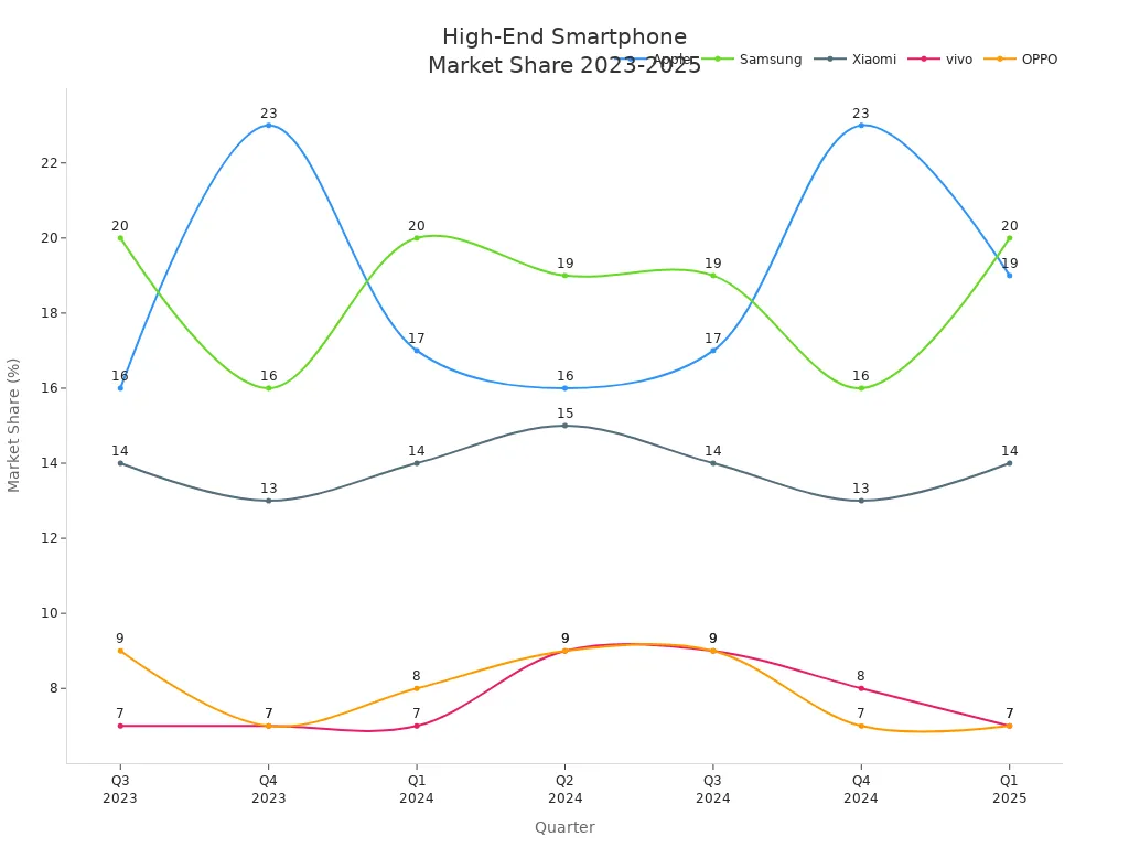 Line chart showing Apple, Samsung, Xiaomi, vivo, and OPPO market share trends from Q3 2023 to Q1 2025.