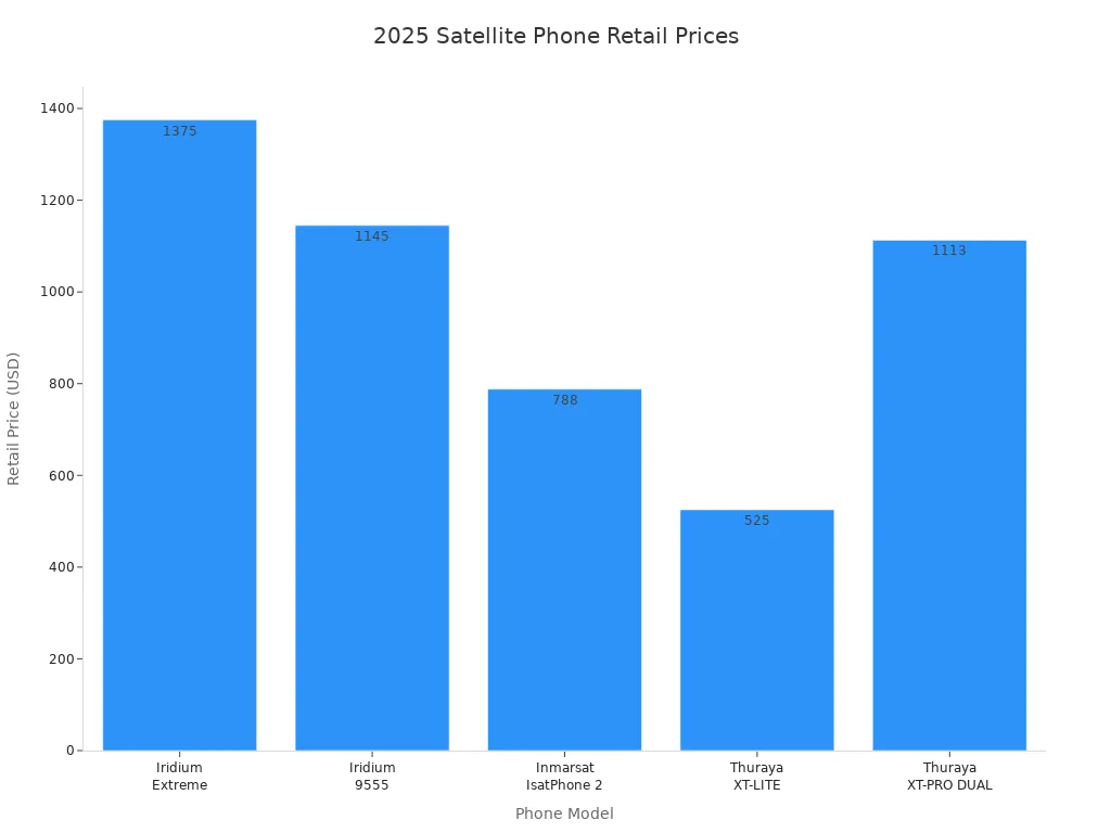 Bar chart comparing 2025 retail prices of leading satellite phones