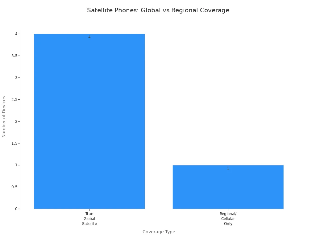 Bar chart comparing number of satellite phones with true global coverage versus regional or cellular-only coverage in 2025