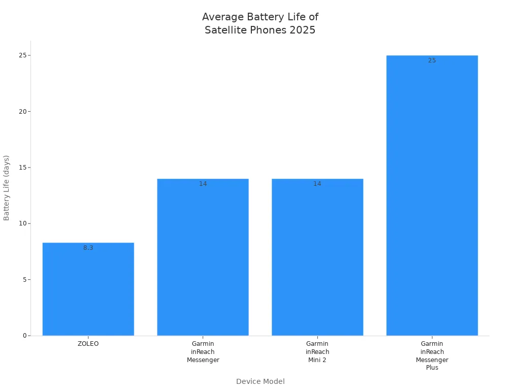 Bar chart comparing average battery life of leading satellite communication phones in 2025