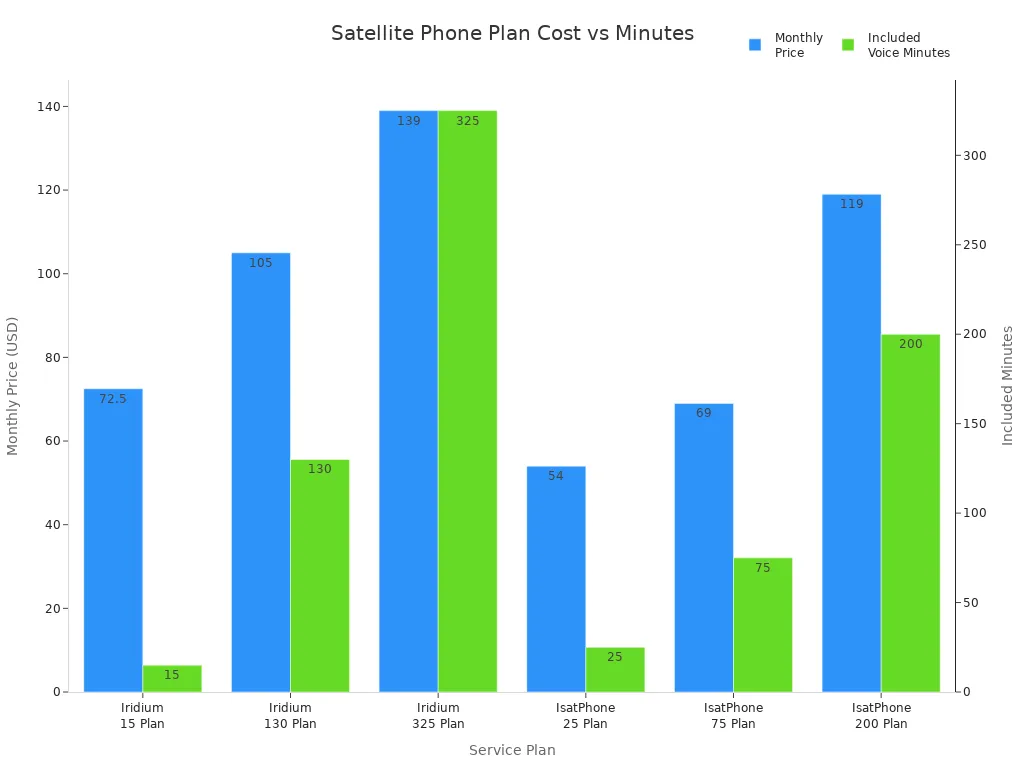 Bar chart comparing monthly price and included voice minutes for Iridium and IsatPhone satellite service plans in 2025