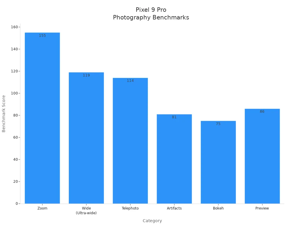 Bar chart comparing Pixel 9 Pro XL scores across photography categories