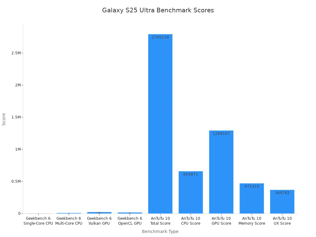 Bar chart comparing benchmark scores for the Samsung Galaxy S25 Ultra in 2025