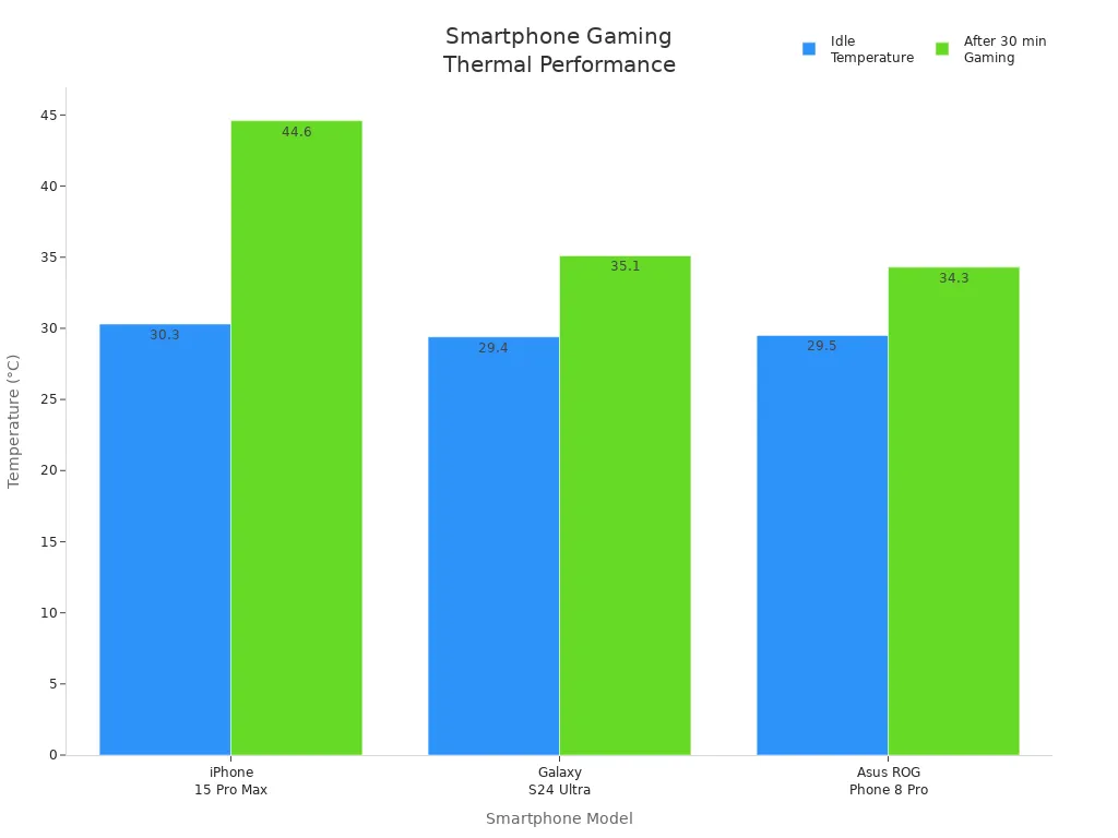 Bar chart comparing idle and gaming temperatures of iPhone 15 Pro Max, Galaxy S24 Ultra, and Asus ROG Phone 8 Pro.