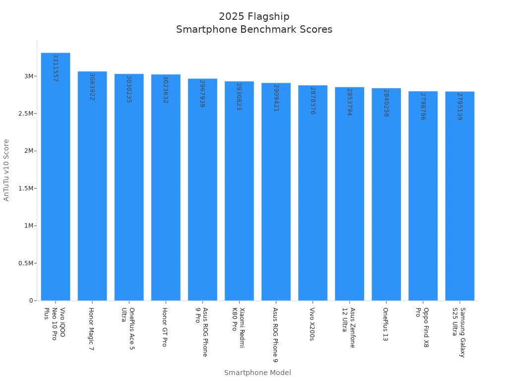Bar chart comparing AnTuTu v10 benchmark scores of top 2025 flagship smartphones