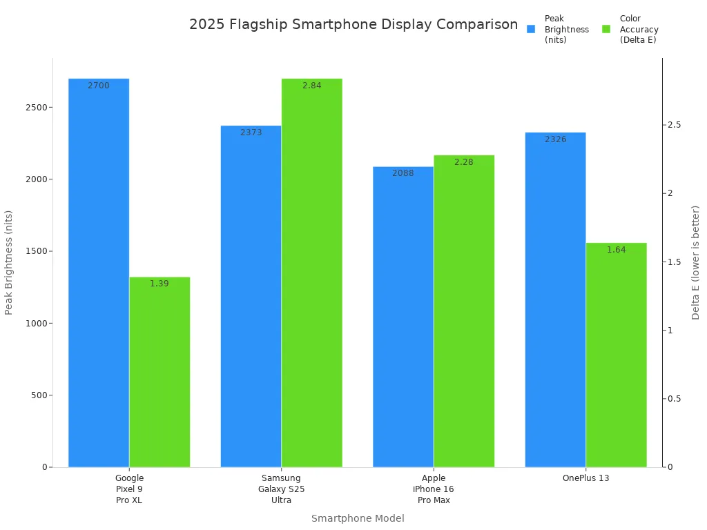 Bar chart comparing peak brightness and color accuracy of 2025 flagship smartphones