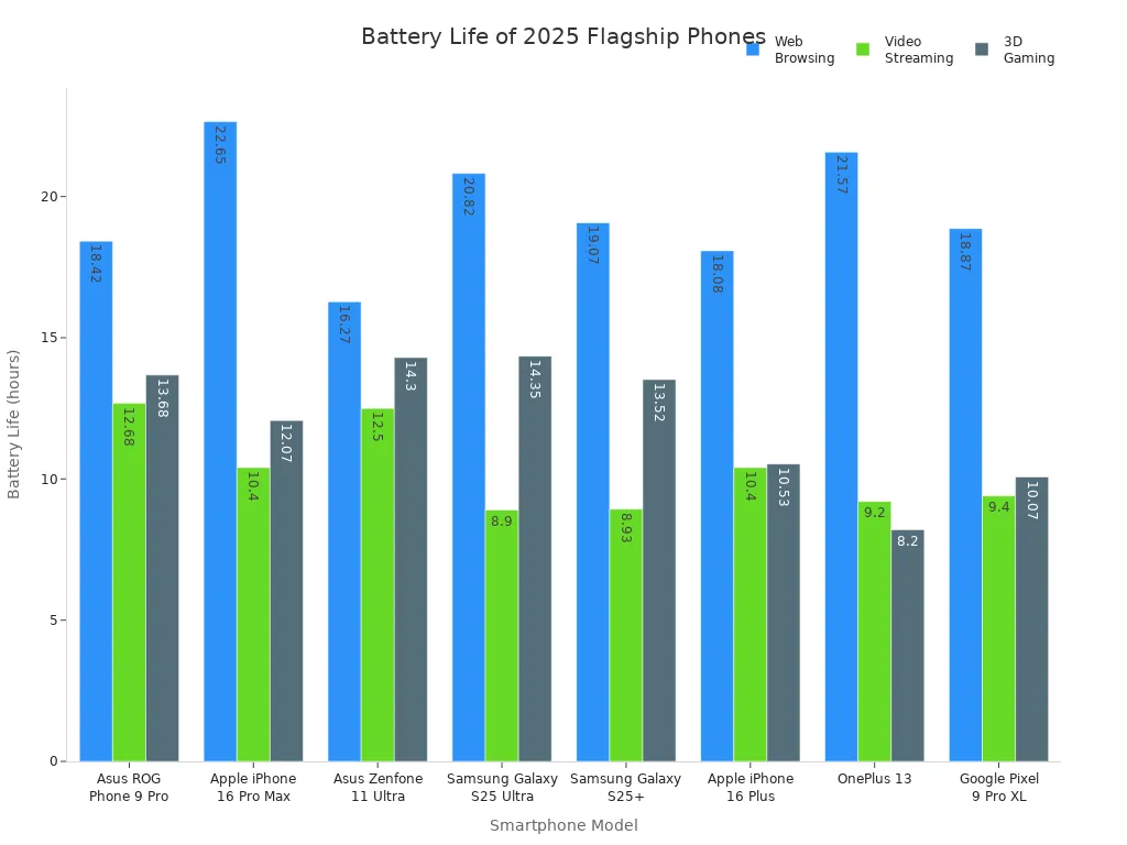Grouped bar chart comparing web browsing, video streaming, and 3D gaming battery life for top 2025 smartphones