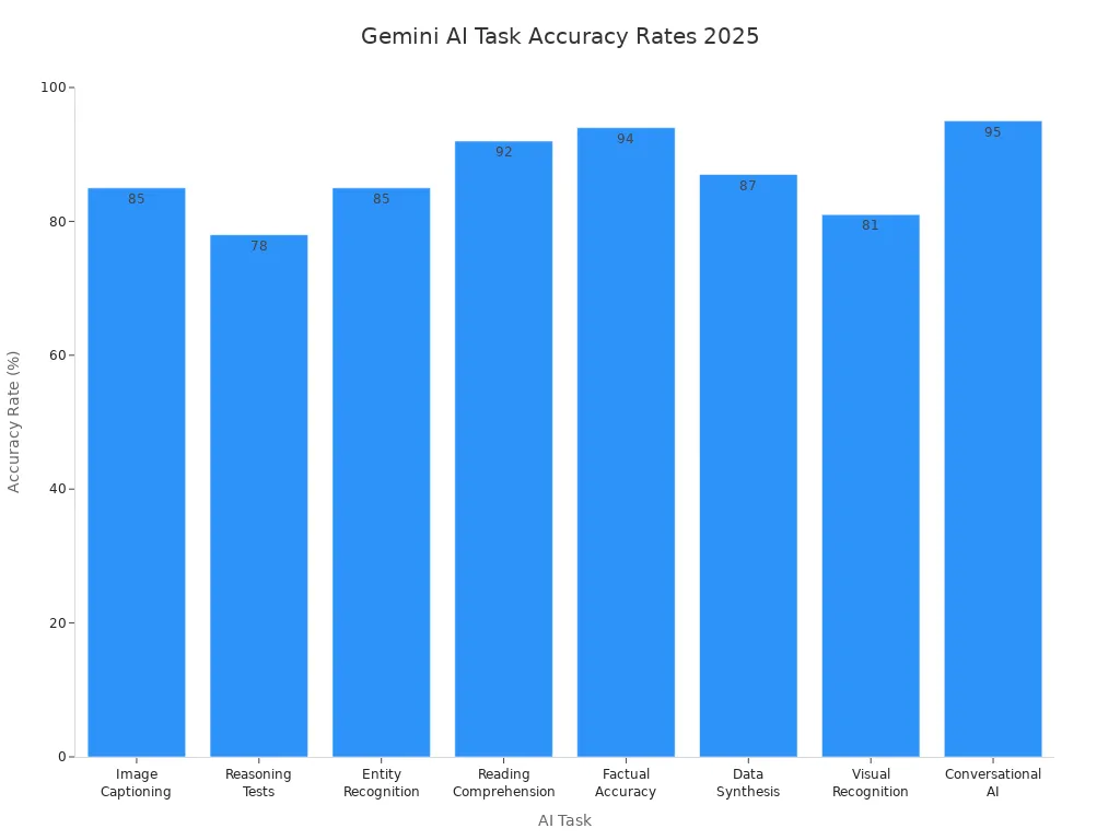 Bar chart comparing Gemini AI accuracy rates across tasks in 2025