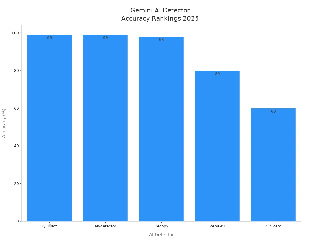 Bar chart comparing accuracy of top Gemini AI detectors in 2025