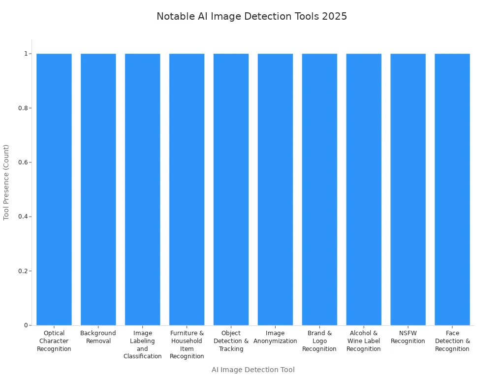 Bar chart showing ten notable AI image detection tools recognized in 2025