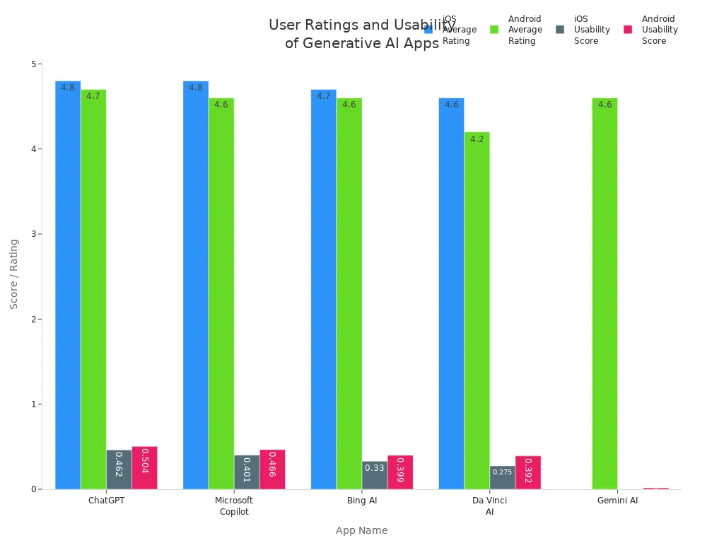 Grouped bar chart comparing average ratings and usability scores for generative AI apps across iOS and Android platforms.