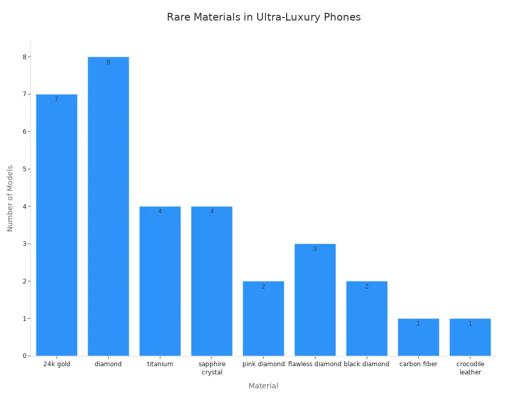 Bar chart showing the frequency of rare materials used in ultra-luxury smartphones in 2025