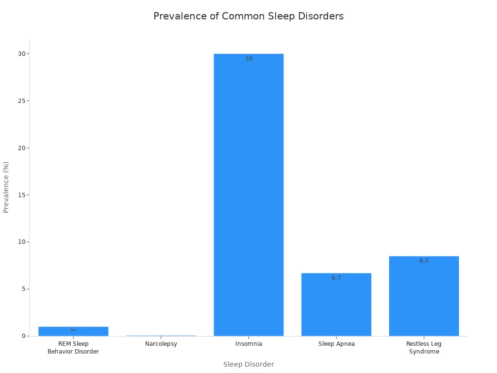 Bar chart comparing prevalence rates of common sleep disorders including REM Sleep Behavior Disorder, Narcolepsy, Insomnia, Sleep Apnea, and Restless Leg Syndrome.