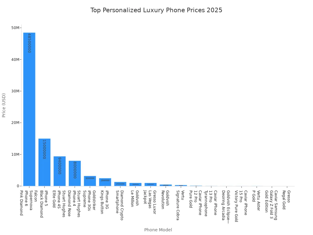 Bar chart comparing price ranges of top personalized luxury phones for 2025