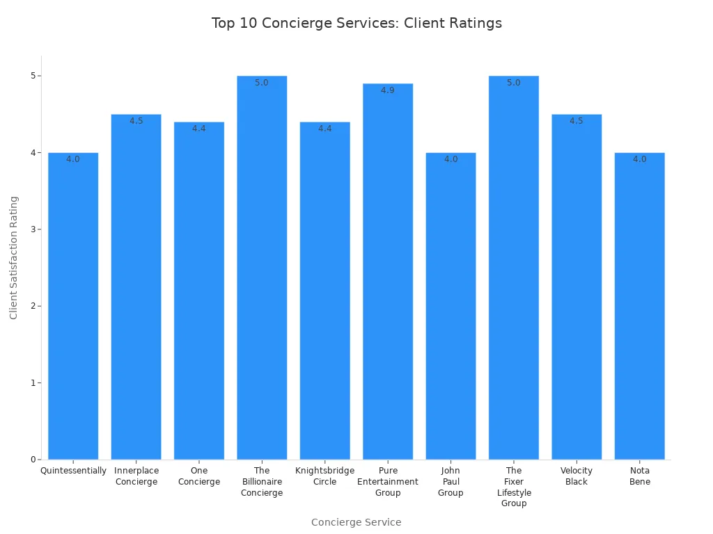 Bar chart comparing client satisfaction ratings of top 10 luxury concierge services
