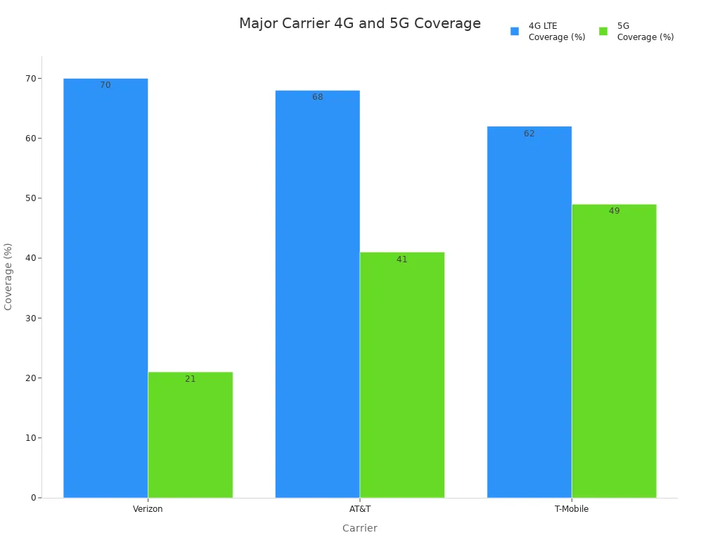 Bar chart comparing 4G LTE and 5G coverage percentages for Verizon, AT&T, and T-Mobile in the U.S.