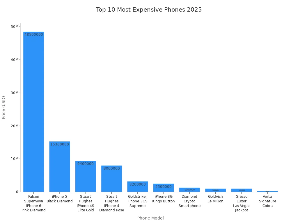 Bar chart showing the prices of the top 10 most expensive mobile phones in 2025.