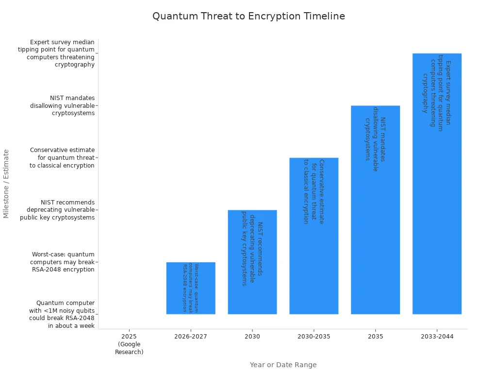 Bar chart showing estimated years when quantum computers may break classical encryption algorithms