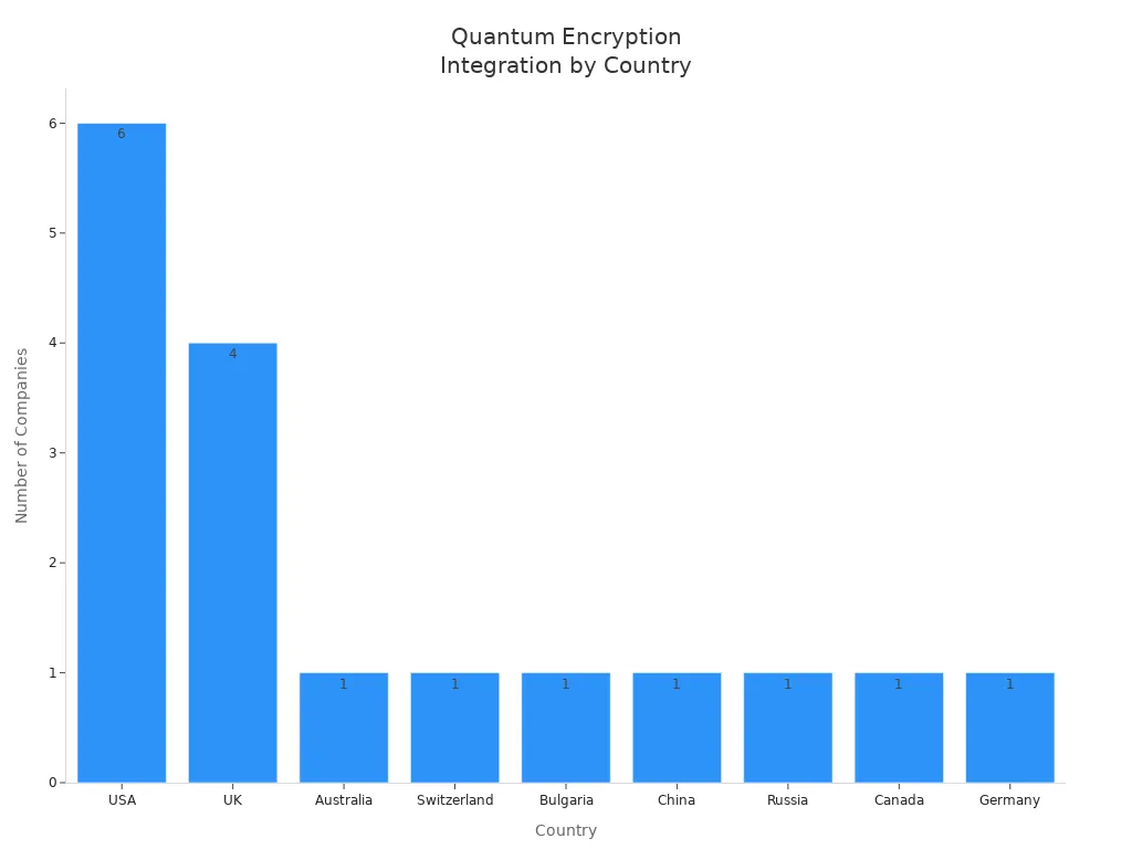 Bar chart showing the number of major technology companies integrating quantum encryption by country