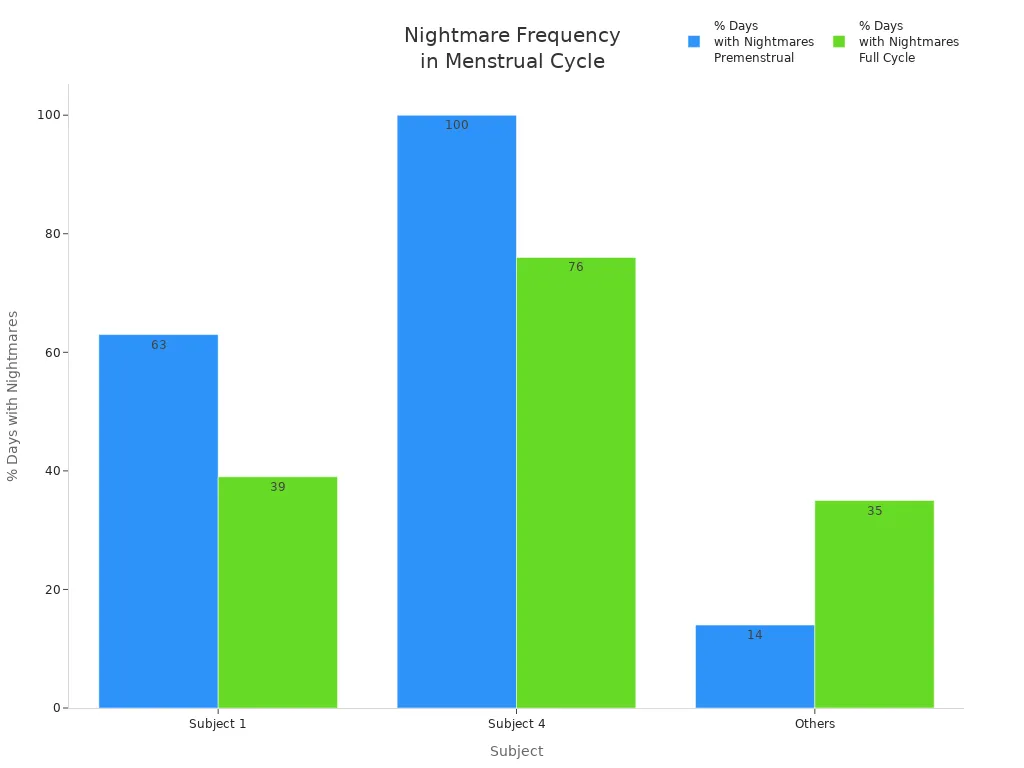 Bar chart comparing percentage of days with nightmares during premenstrual and full cycle phases for women with PMS.