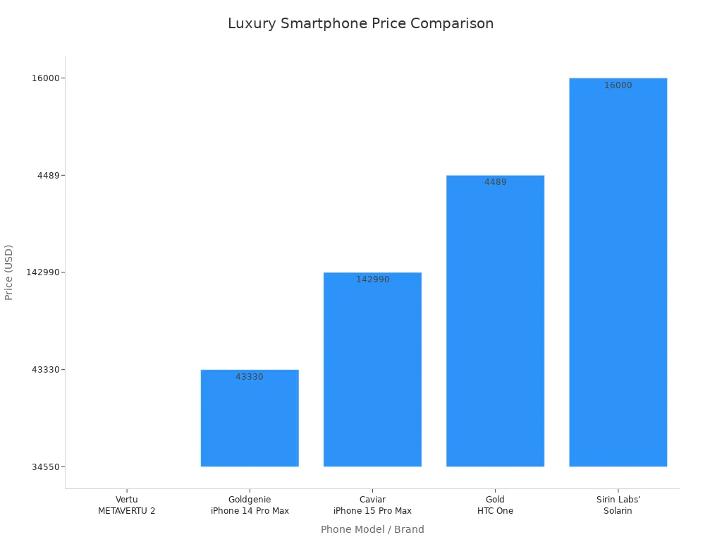 Bar chart comparing prices of Vertu and other luxury smartphones