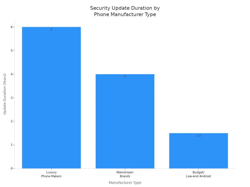 Bar chart comparing security update durations for luxury, mainstream, and budget phone brands in 2025