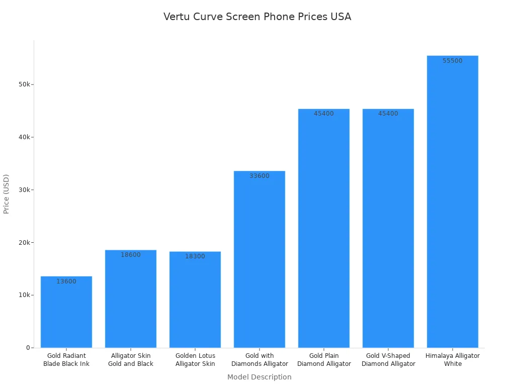 Bar chart comparing prices of Vertu curve screen phones in the USA