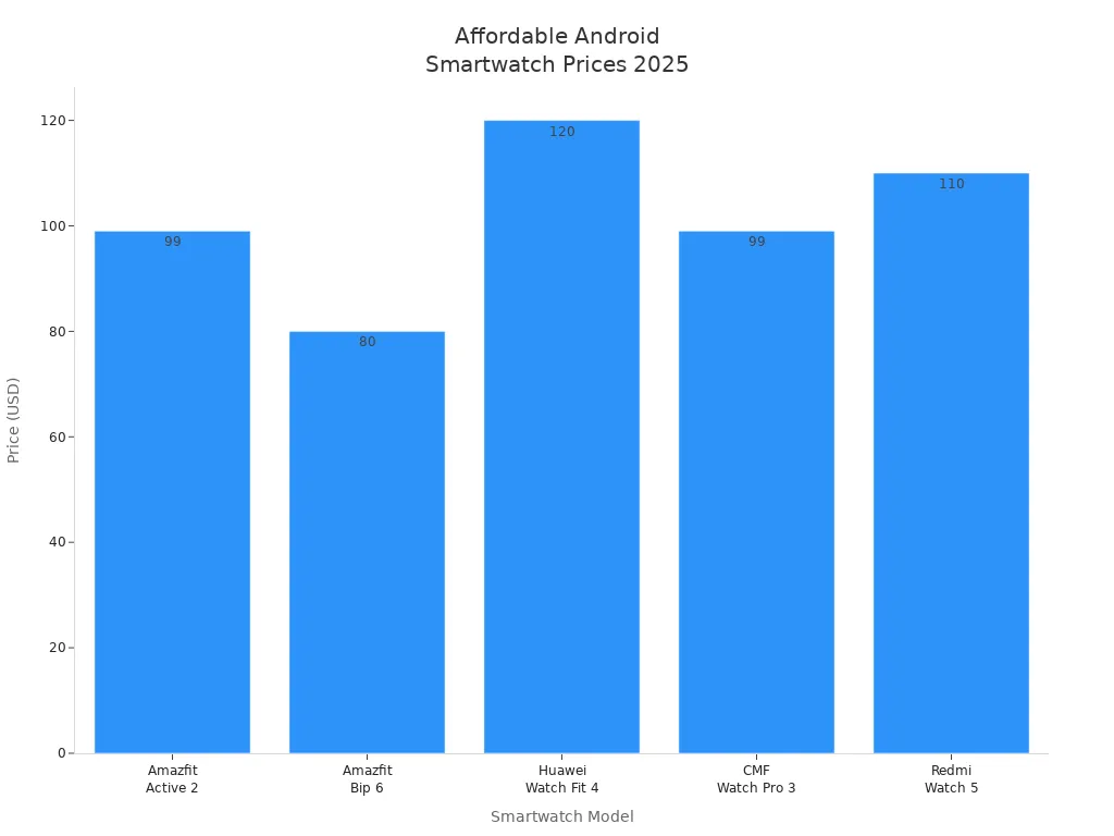 Bar chart comparing prices of five affordable Android smartwatches in 2025