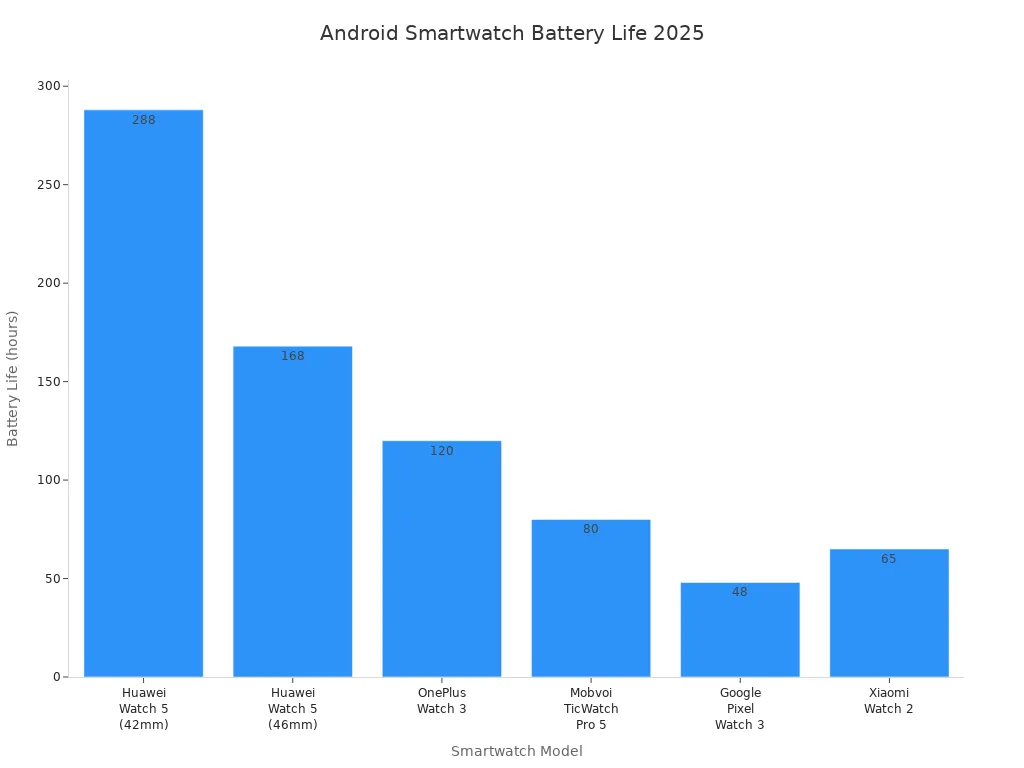 Bar chart comparing battery life of Android smartwatches in 2025