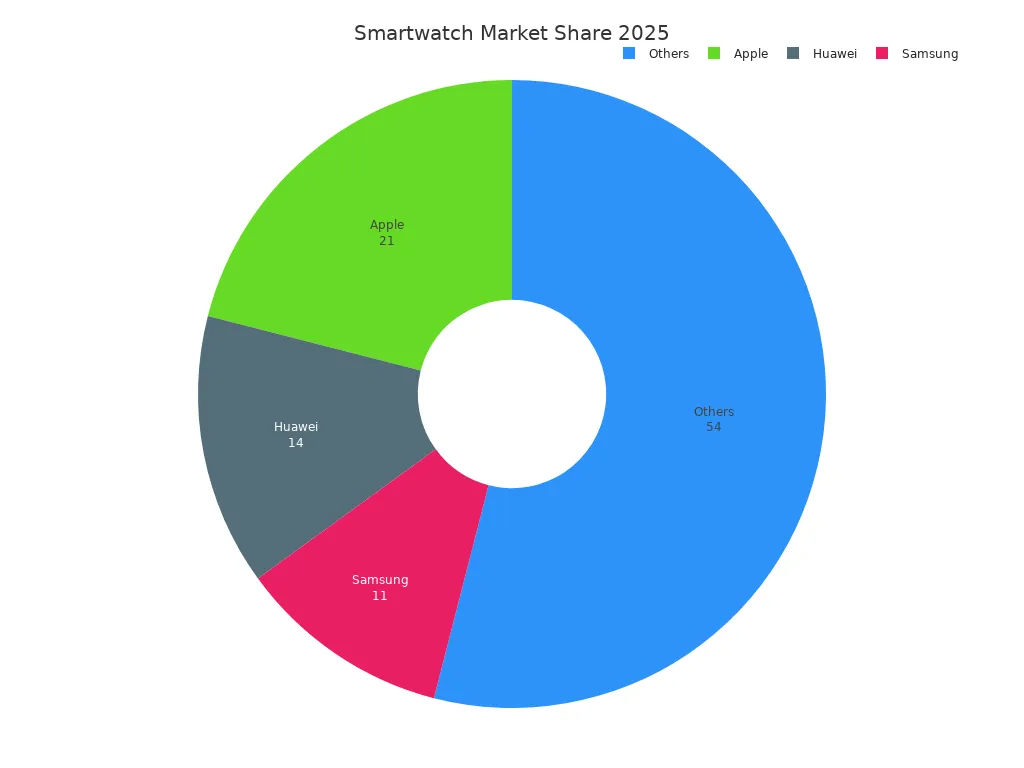Pie chart showing 2025 smartwatch market share by brand: Apple, Huawei, Samsung, and Others.