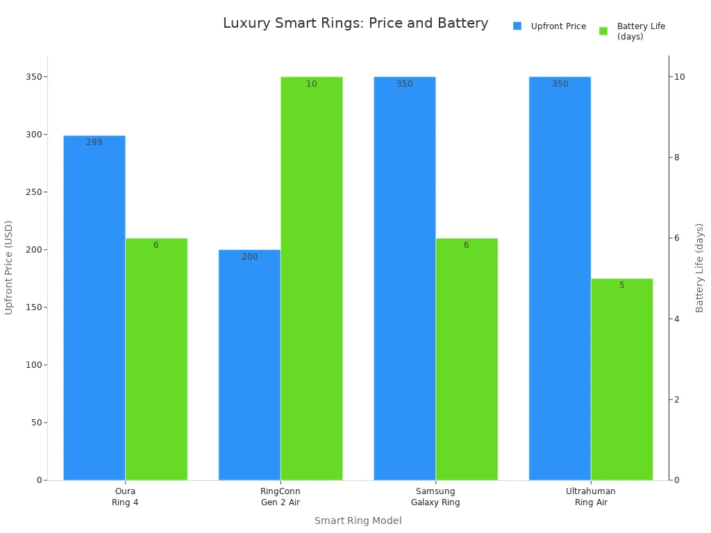 Bar chart comparing upfront price and battery life of top luxury smart rings for 2025