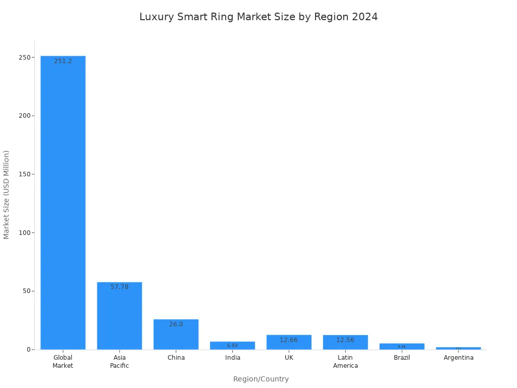 Bar chart comparing 2024 luxury smart ring market size across global regions and countries