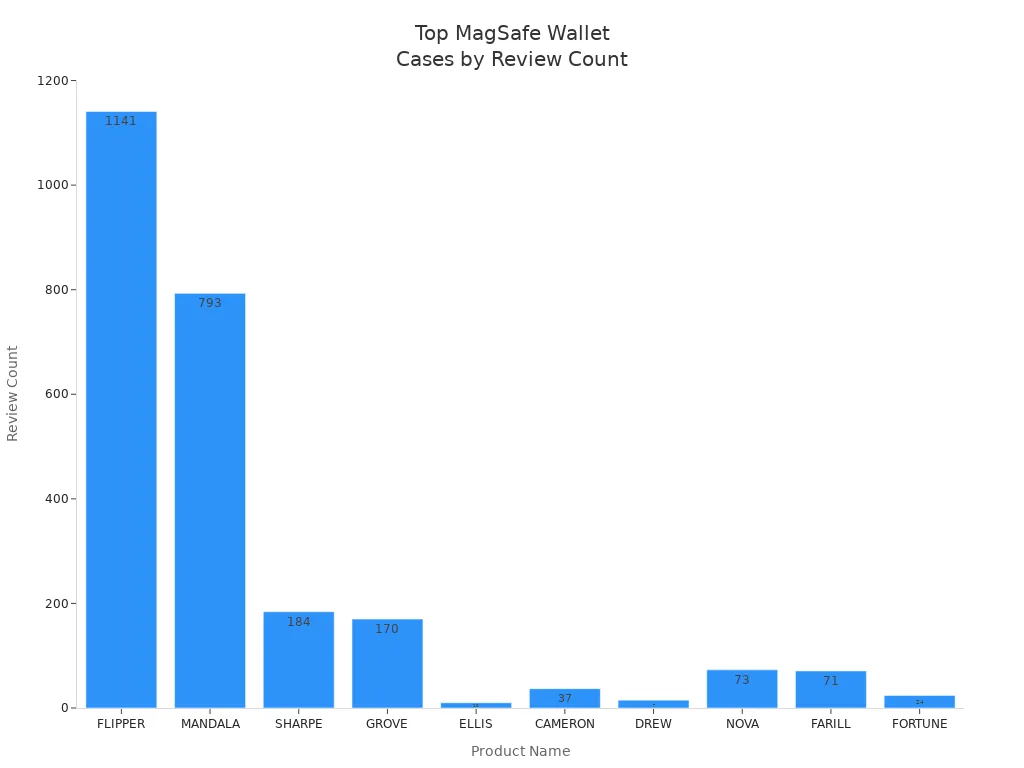 Bar chart comparing review counts of wallet-style leather phone cases with card slots and MagSafe compatibility in 2025