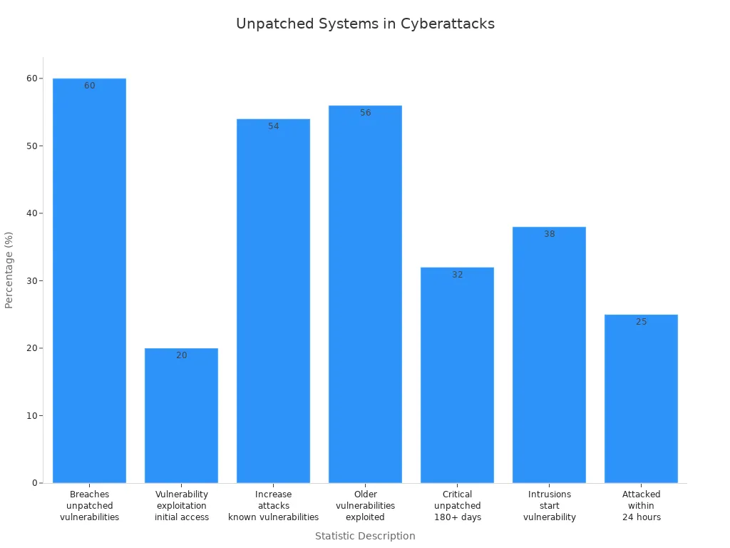 Bar chart showing various statistics on how unpatched systems contribute to cyberattacks