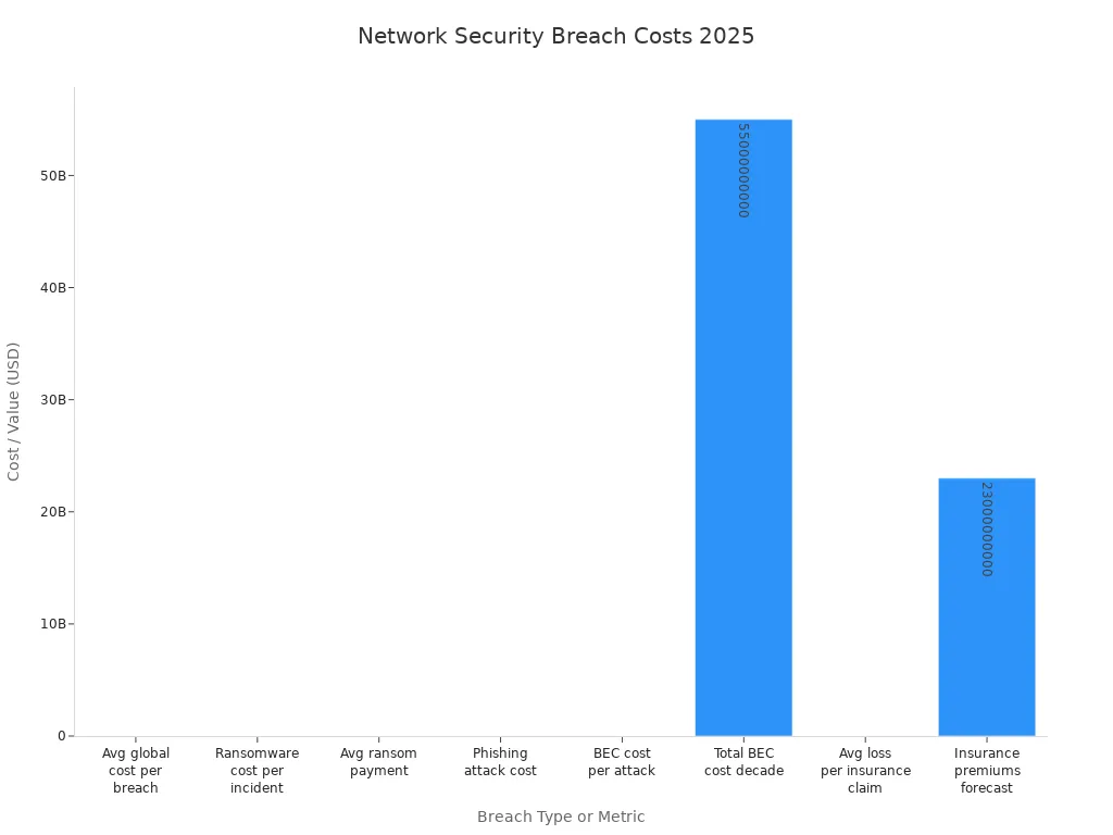 Bar chart comparing costs of various network security breaches and insurance metrics for businesses in 2025