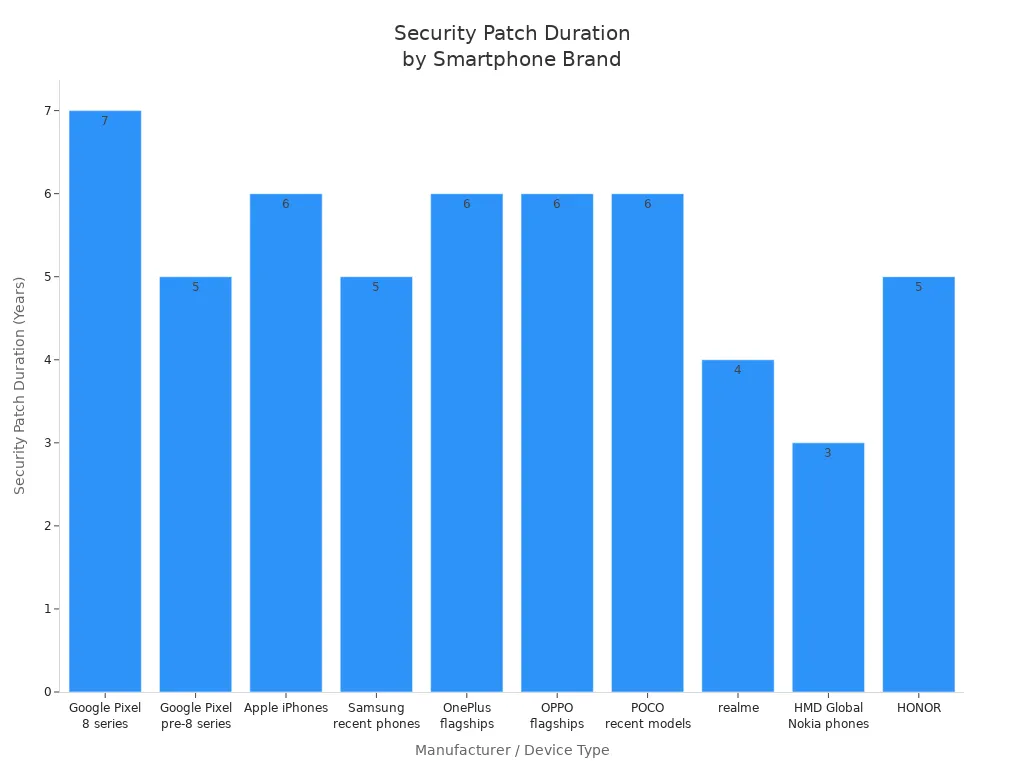 Bar chart comparing security patch duration in years across leading smartphone brands