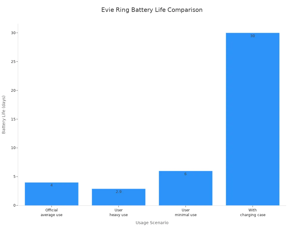 Bar chart comparing Evie Ring battery life across official, user, and charging case scenarios