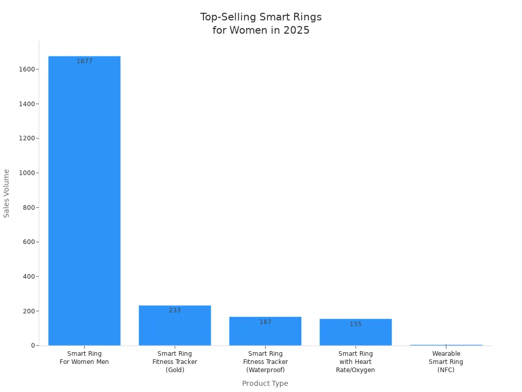 Bar chart comparing sales volumes of top smart rings for women in 2025