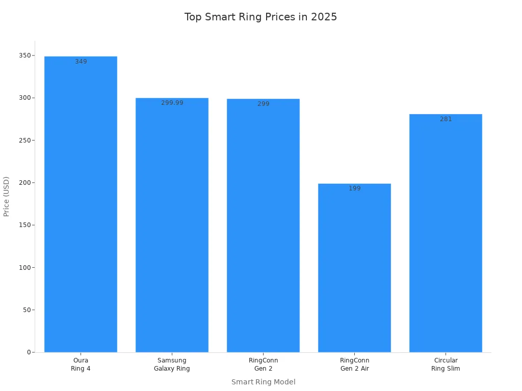 Bar chart comparing 2025 prices of top smart rings for women