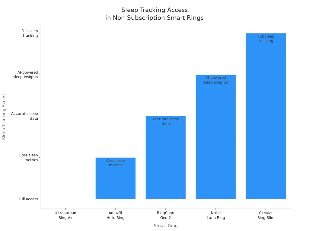 Bar chart comparing sleep tracking access features of five non-subscription smart rings.