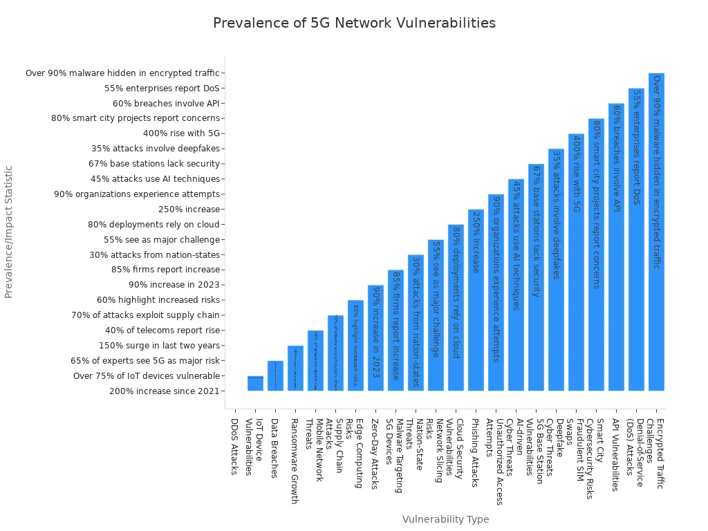 Bar chart comparing prevalence and impact of various 5G network vulnerabilities