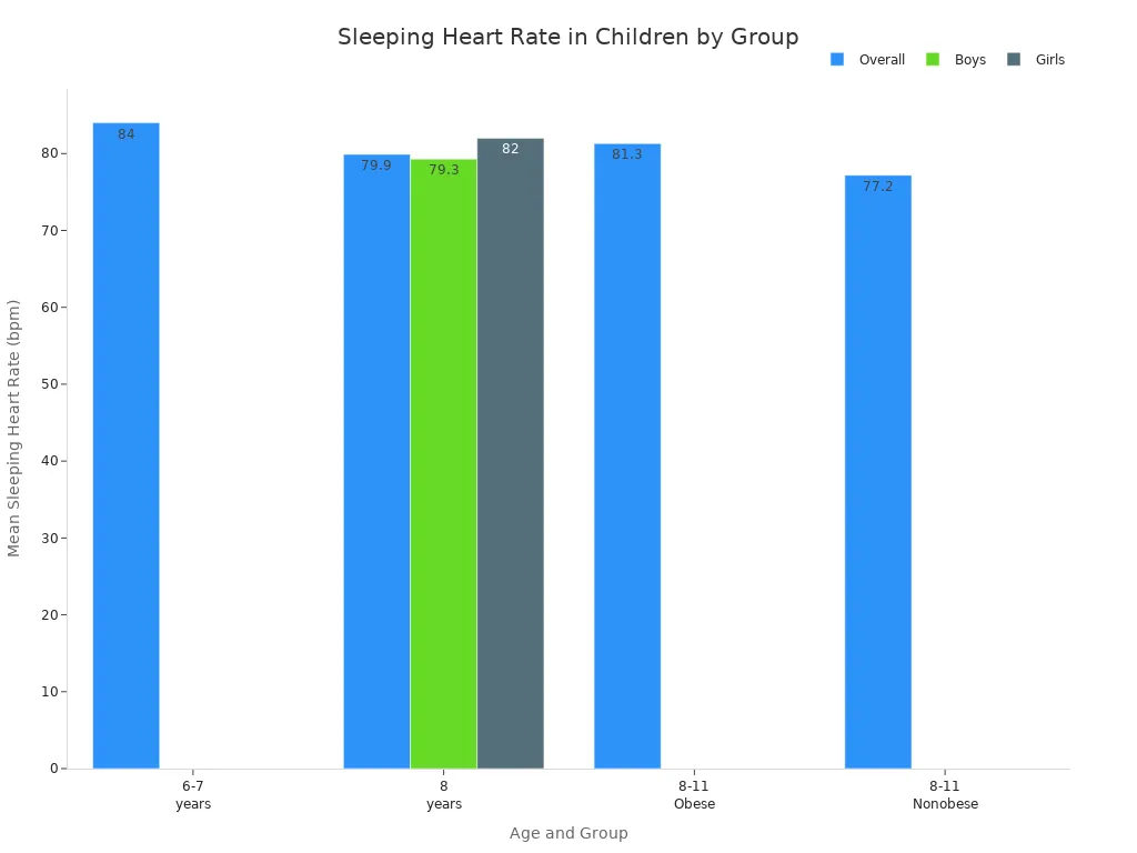 Bar chart comparing mean sleeping heart rates for children by age group and subgroup