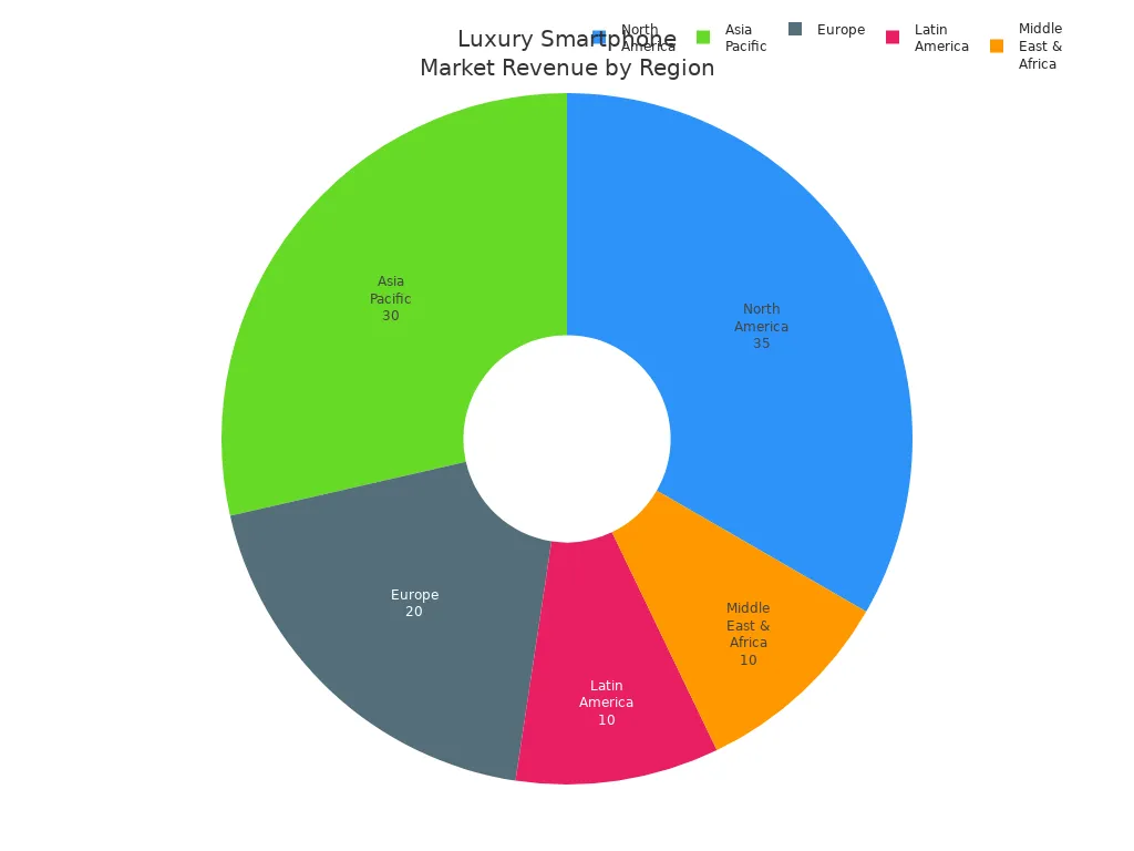Pie chart showing 2023 luxury smartphone market revenue share by region