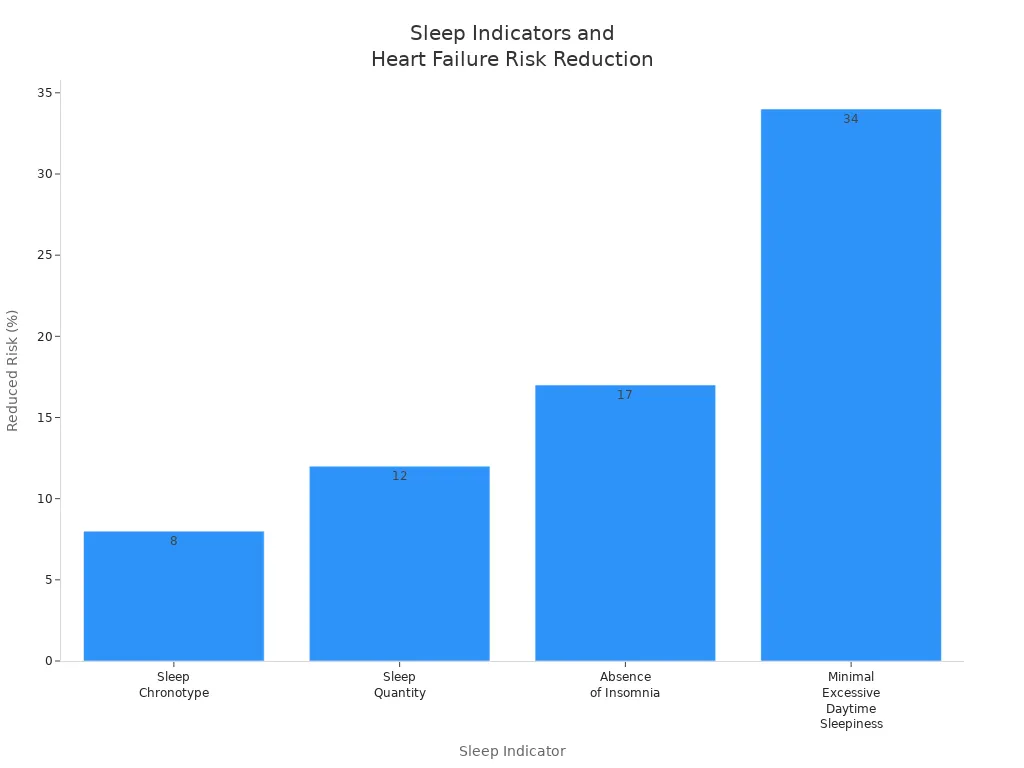 Bar chart showing percent reduction in heart failure risk for four sleep indicators