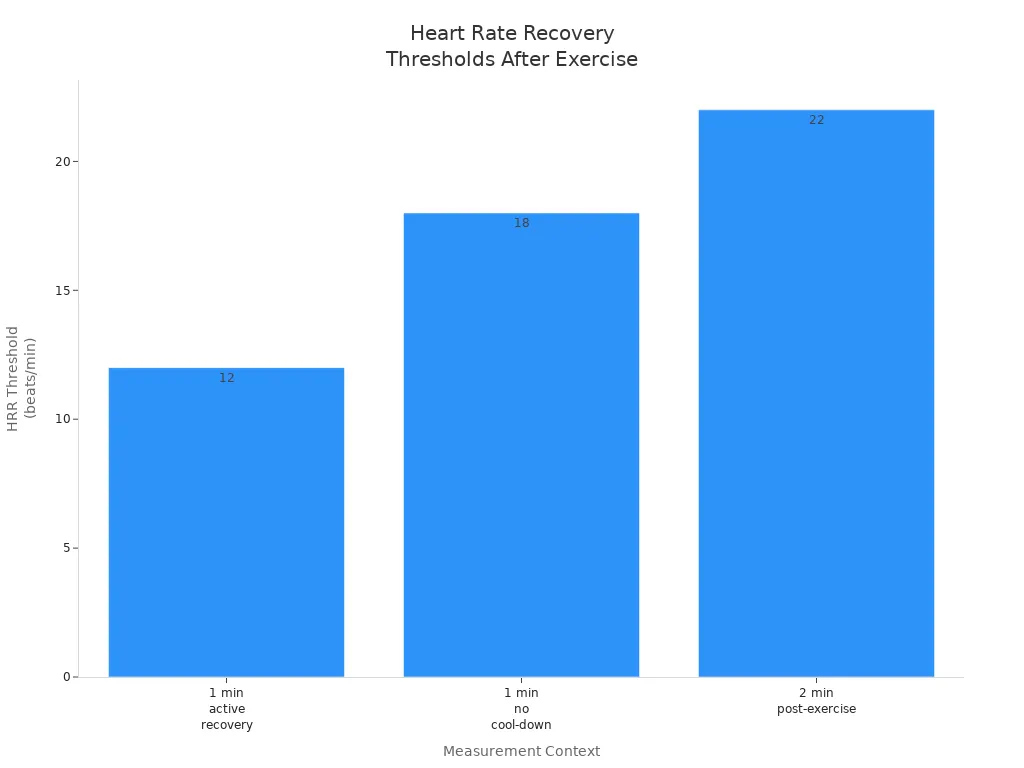 Bar chart showing heart rate recovery thresholds and their clinical implications after exercise
